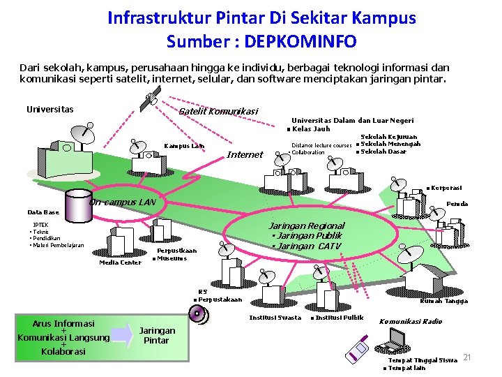 Infrastruktur Pintar Di Sekitar Kampus Sumber : DEPKOMINFO Dari sekolah, kampus, perusahaan hingga ke