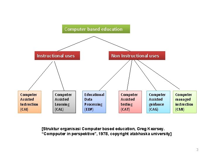 Computer based education Non Instructional uses Computer Assisted Instruction (CAI) Computer Assisted Learning (CAL)