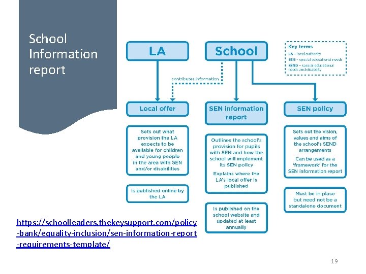 School Information report https: //schoolleaders. thekeysupport. com/policy -bank/equality-inclusion/sen-information-report -requirements-template/ 19 