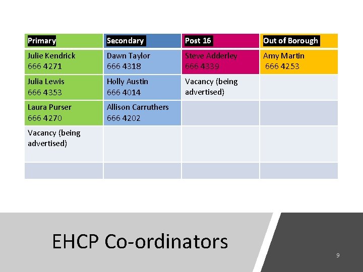 Primary Secondary Post 16 Out of Borough Julie Kendrick Dawn Taylor Steve Adderley Amy