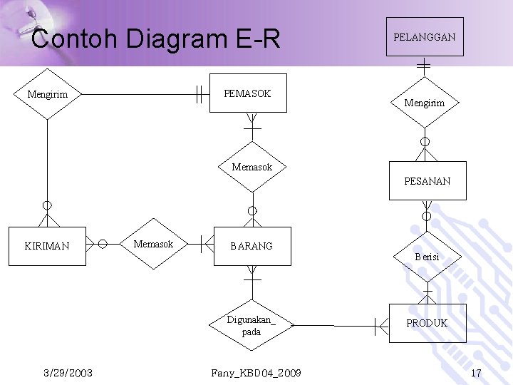 Contoh Diagram E-R PEMASOK Mengirim PELANGGAN Mengirim Memasok PESANAN KIRIMAN Memasok BARANG Digunakan_ pada Contoh Diagram E-R PEMASOK Mengirim PELANGGAN Mengirim Memasok PESANAN KIRIMAN Memasok BARANG Digunakan_ pada