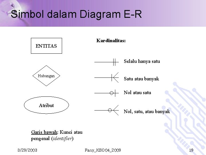 Simbol dalam Diagram E-R ENTITAS Kardinalitas: Selalu hanya satu Hubungan Satu atau banyak Nol Simbol dalam Diagram E-R ENTITAS Kardinalitas: Selalu hanya satu Hubungan Satu atau banyak Nol