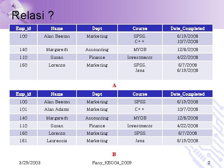 Relasi ? Emp_id Name Dept Course Date_Completed 100 Alan Beeton Marketing SPSS, C++ 6/19/2008 Relasi ? Emp_id Name Dept Course Date_Completed 100 Alan Beeton Marketing SPSS, C++ 6/19/2008