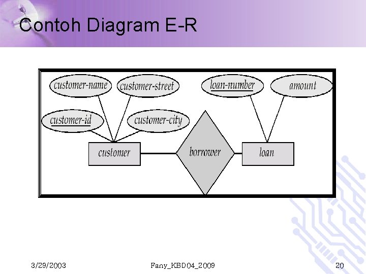 Contoh Diagram E-R 3/29/2003 Fany_KBD 04_2009 20 