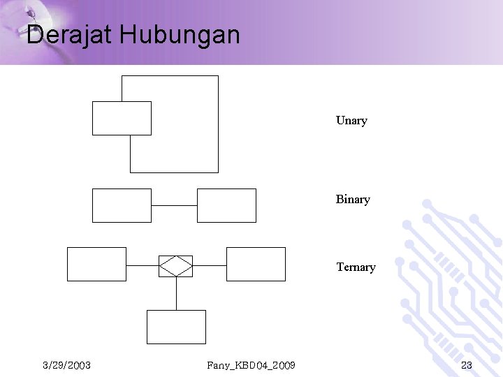 Derajat Hubungan Unary Binary Ternary 3/29/2003 Fany_KBD 04_2009 23 Derajat Hubungan Unary Binary Ternary 3/29/2003 Fany_KBD 04_2009 23