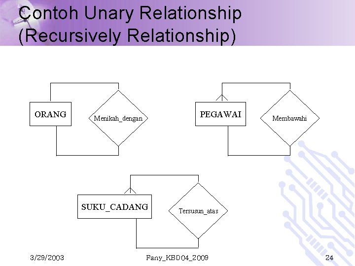 Contoh Unary Relationship (Recursively Relationship) ORANG PEGAWAI Menikah_dengan SUKU_CADANG 3/29/2003 Membawahi Tersusun_atas Fany_KBD 04_2009 Contoh Unary Relationship (Recursively Relationship) ORANG PEGAWAI Menikah_dengan SUKU_CADANG 3/29/2003 Membawahi Tersusun_atas Fany_KBD 04_2009