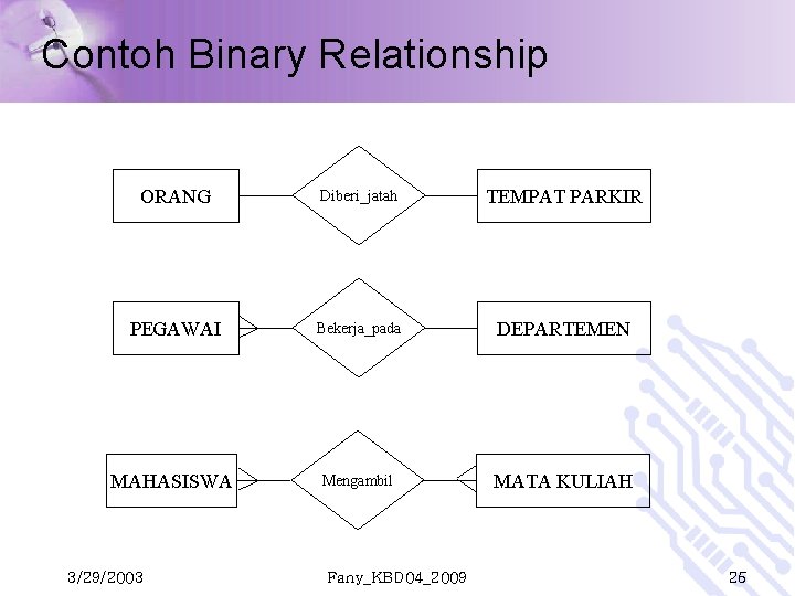 Contoh Binary Relationship ORANG Diberi_jatah TEMPAT PARKIR PEGAWAI Bekerja_pada DEPARTEMEN MAHASISWA Mengambil MATA KULIAH Contoh Binary Relationship ORANG Diberi_jatah TEMPAT PARKIR PEGAWAI Bekerja_pada DEPARTEMEN MAHASISWA Mengambil MATA KULIAH