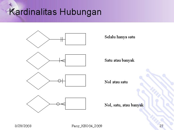 Kardinalitas Hubungan Selalu hanya satu Satu atau banyak Nol atau satu Nol, satu, atau Kardinalitas Hubungan Selalu hanya satu Satu atau banyak Nol atau satu Nol, satu, atau