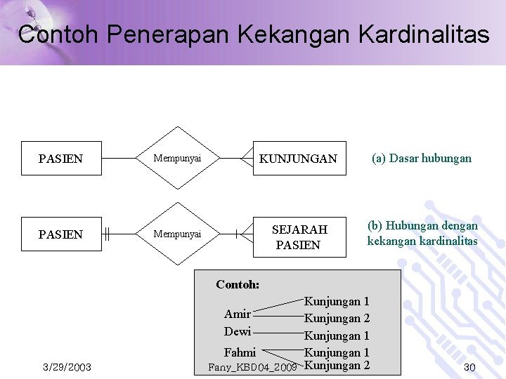 Contoh Penerapan Kekangan Kardinalitas PASIEN Mempunyai KUNJUNGAN (a) Dasar hubungan PASIEN Mempunyai SEJARAH PASIEN Contoh Penerapan Kekangan Kardinalitas PASIEN Mempunyai KUNJUNGAN (a) Dasar hubungan PASIEN Mempunyai SEJARAH PASIEN