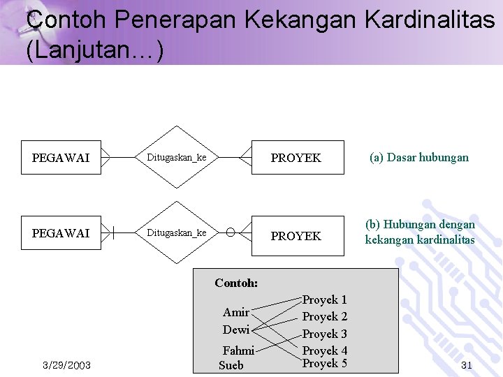 Contoh Penerapan Kekangan Kardinalitas (Lanjutan…) PEGAWAI Ditugaskan_ke PROYEK (a) Dasar hubungan PROYEK (b) Hubungan Contoh Penerapan Kekangan Kardinalitas (Lanjutan…) PEGAWAI Ditugaskan_ke PROYEK (a) Dasar hubungan PROYEK (b) Hubungan
