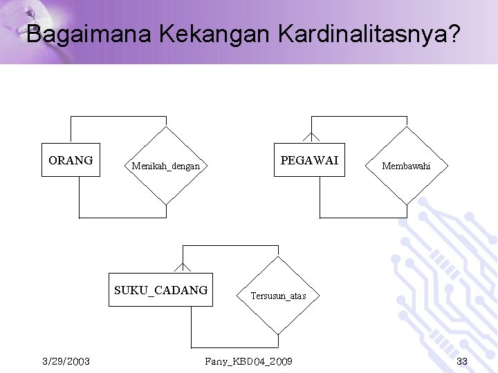 Bagaimana Kekangan Kardinalitasnya? ORANG PEGAWAI Menikah_dengan SUKU_CADANG 3/29/2003 Membawahi Tersusun_atas Fany_KBD 04_2009 33 Bagaimana Kekangan Kardinalitasnya? ORANG PEGAWAI Menikah_dengan SUKU_CADANG 3/29/2003 Membawahi Tersusun_atas Fany_KBD 04_2009 33