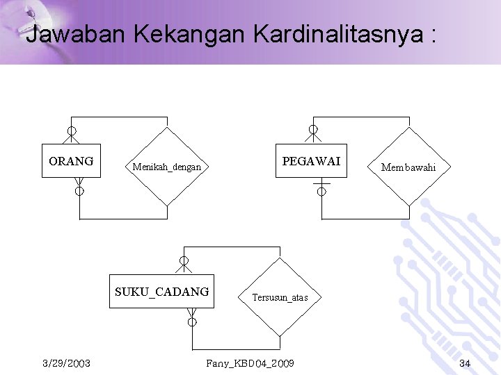 Jawaban Kekangan Kardinalitasnya : ORANG PEGAWAI Menikah_dengan SUKU_CADANG 3/29/2003 Membawahi Tersusun_atas Fany_KBD 04_2009 34 Jawaban Kekangan Kardinalitasnya : ORANG PEGAWAI Menikah_dengan SUKU_CADANG 3/29/2003 Membawahi Tersusun_atas Fany_KBD 04_2009 34