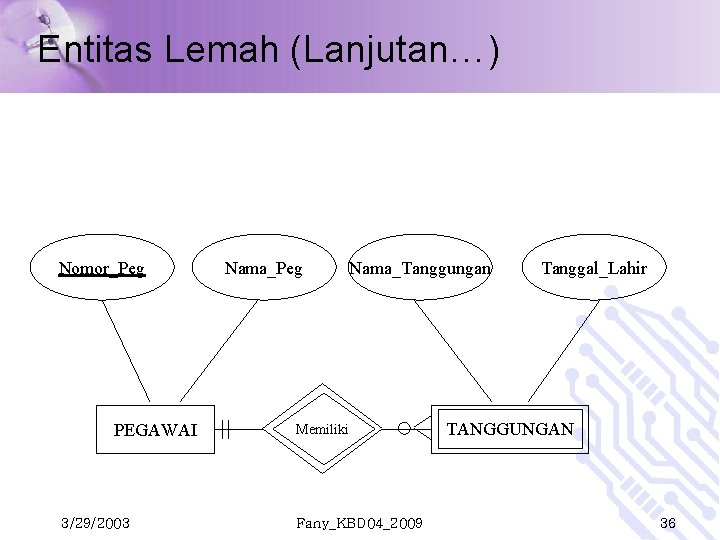 Entitas Lemah (Lanjutan…) Nomor_Peg PEGAWAI 3/29/2003 Nama_Peg Nama_Tanggungan Memiliki Fany_KBD 04_2009 Tanggal_Lahir TANGGUNGAN 36 Entitas Lemah (Lanjutan…) Nomor_Peg PEGAWAI 3/29/2003 Nama_Peg Nama_Tanggungan Memiliki Fany_KBD 04_2009 Tanggal_Lahir TANGGUNGAN 36