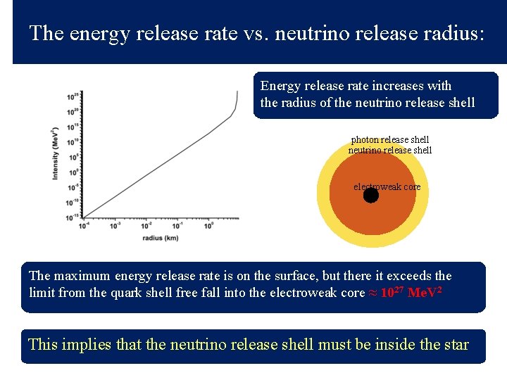  The energy release rate vs. neutrino release radius: Energy release rate increases with