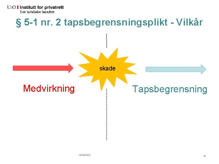 § 5 -1 nr. 2 tapsbegrensningsplikt - Vilkår skade Medvirkning Tapsbegrensning 10/28/2020 19 