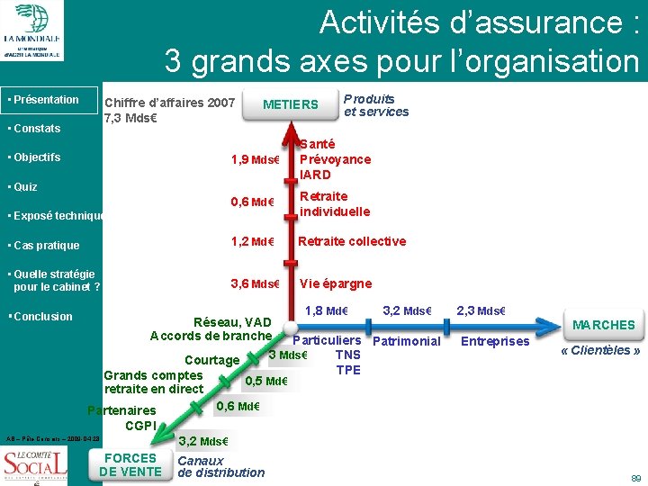 Activités d’assurance : 3 grands axes pour l’organisation • Présentation Chiffre d’affaires 2007 7,