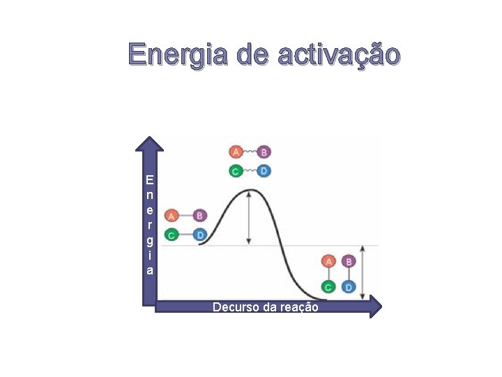 Energia de activação E n e r g i a Decurso da reação 
