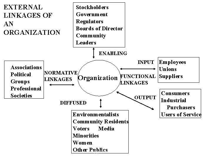 EXTERNAL LINKAGES OF AN ORGANIZATION Stockholders Government Regulators Boards of Director Community Leaders ENABLING