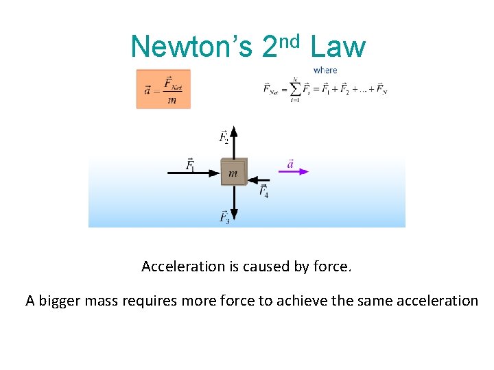Newton’s 2 nd Law Acceleration is caused by force. A bigger mass requires more