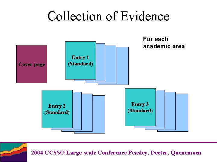 Collection of Evidence For each academic area Cover page Entry 1 (Standard) Entry 2