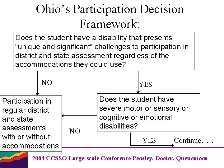 Ohio’s Participation Decision Framework: Does the student have a disability that presents “unique and
