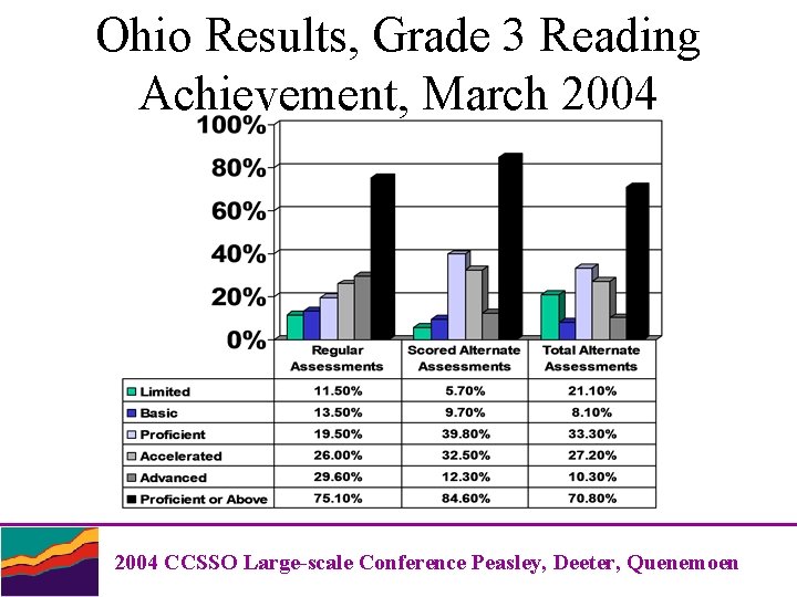 Ohio Results, Grade 3 Reading Achievement, March 2004 CCSSO Large-scale Conference Peasley, Deeter, Quenemoen
