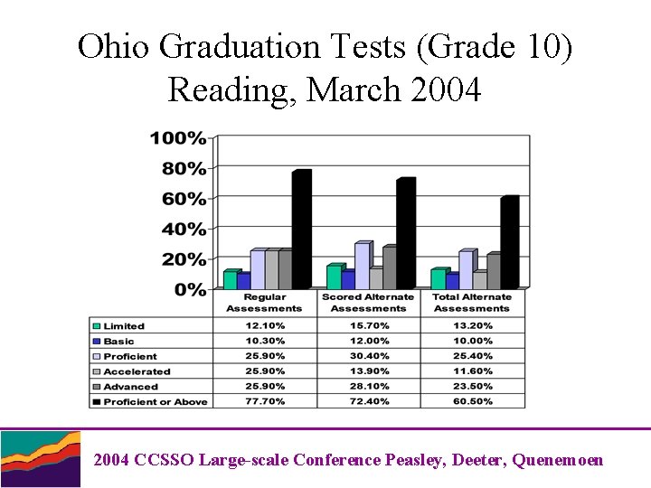 Ohio Graduation Tests (Grade 10) Reading, March 2004 CCSSO Large-scale Conference Peasley, Deeter, Quenemoen