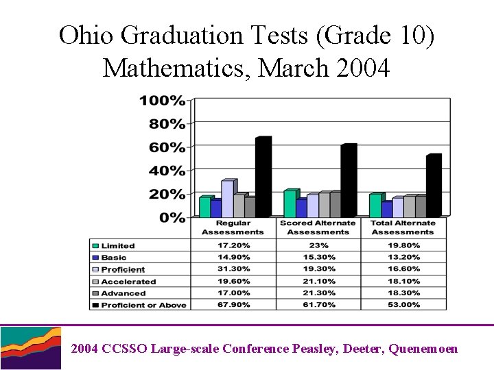 Ohio Graduation Tests (Grade 10) Mathematics, March 2004 CCSSO Large-scale Conference Peasley, Deeter, Quenemoen