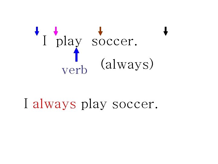 I play soccer. (always) verb I always play soccer. 