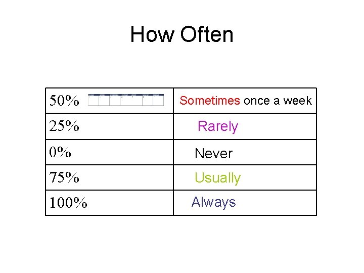 How Often 50% Sometimes once a week 25% Rarely 0% Never 75% Usually 100%