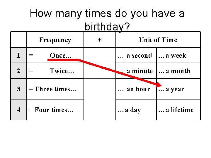 How many times do you have a birthday? Frequency + Unit of Time 1