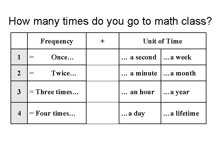 How many times do you go to math class? Frequency + Unit of Time