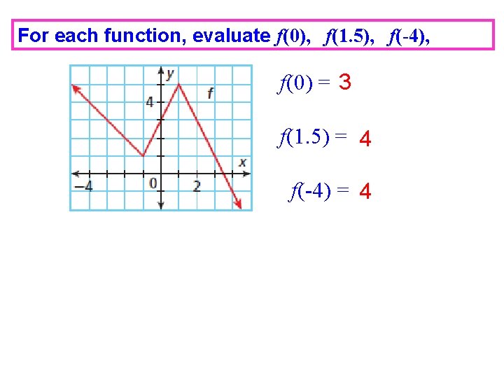 For each function, evaluate f(0), f(1. 5), f(-4), f(0) = 3 f(1. 5) = For each function, evaluate f(0), f(1. 5), f(-4), f(0) = 3 f(1. 5) =