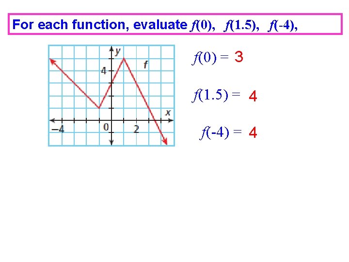 For each function, evaluate f(0), f(1. 5), f(-4), f(0) = 3 f(1. 5) =