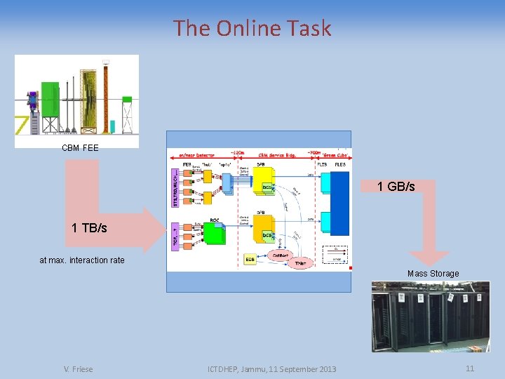 The Online Task CBM FEE 1 GB/s 1 TB/s Online Data Processing at max.