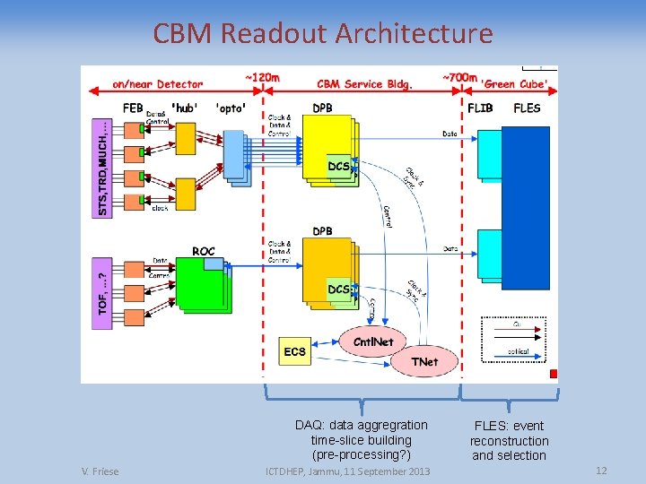 CBM Readout Architecture DAQ: data aggregration time-slice building (pre-processing? ) V. Friese ICTDHEP, Jammu,