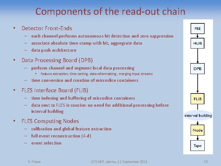 Components of the read-out chain • Detector Front-Ends – each channel performs autonomous hit