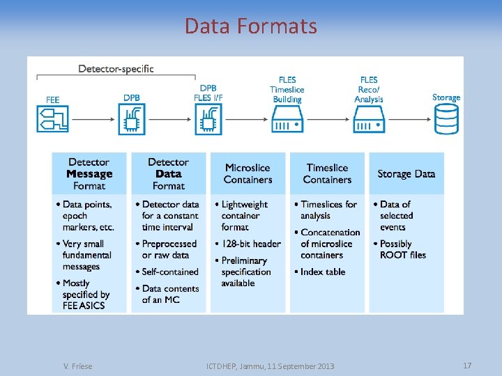 Data Formats V. Friese ICTDHEP, Jammu, 11 September 2013 17 
