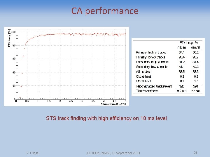 CA performance STS track finding with high efficiency on 10 ms level V. Friese