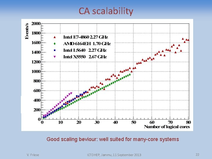 CA scalability Good scaling beviour: well suited for many-core systems V. Friese ICTDHEP, Jammu,