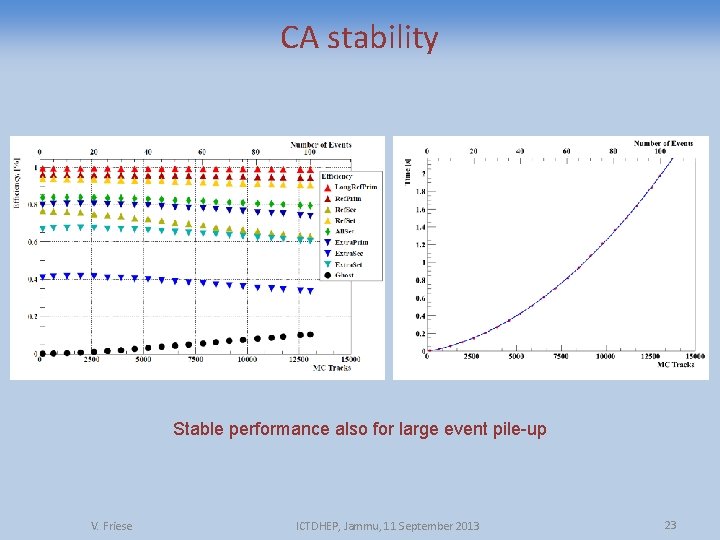 CA stability Stable performance also for large event pile-up V. Friese ICTDHEP, Jammu, 11