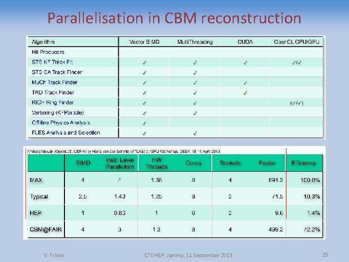Parallelisation in CBM reconstruction V. Friese ICTDHEP, Jammu, 11 September 2013 25 