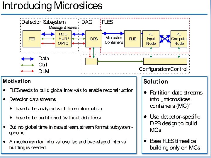 Microslices V. Friese ICTDHEP, Jammu, 11 September 2013 28 