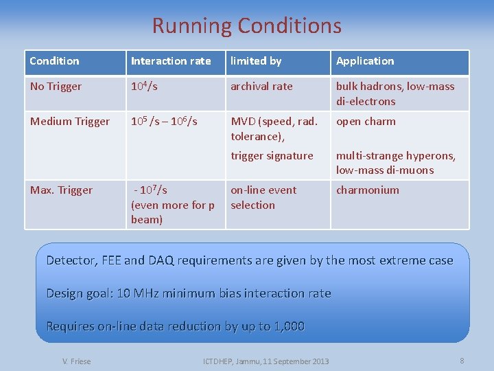 Running Conditions Condition Interaction rate limited by Application No Trigger 104/s archival rate bulk
