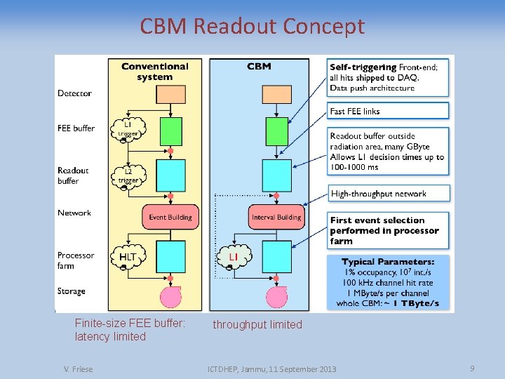 CBM Readout Concept Finite-size FEE buffer: latency limited V. Friese throughput limited ICTDHEP, Jammu,