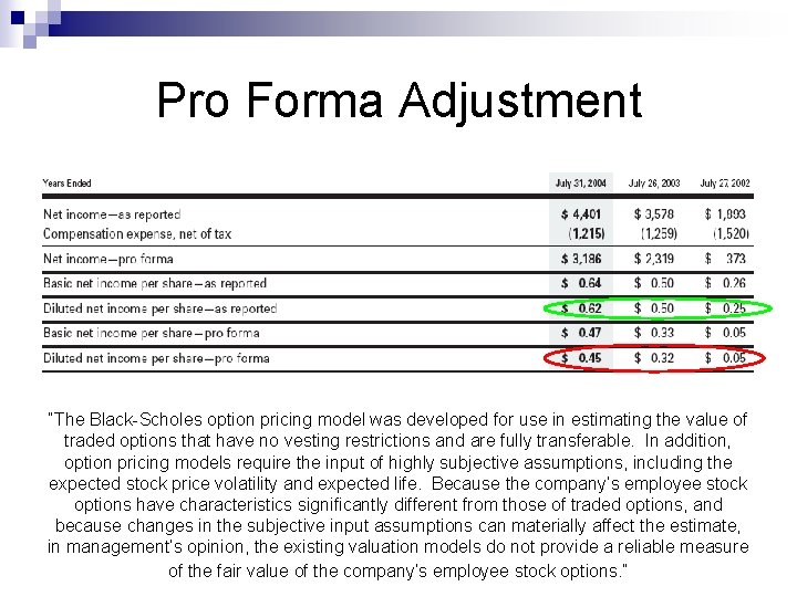 Pro Forma Adjustment “The Black-Scholes option pricing model was developed for use in estimating