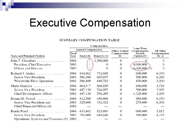 Executive Compensation 