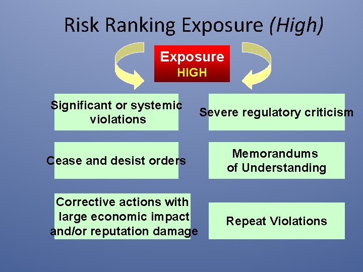 Risk Ranking Exposure (High) Exposure HIGH Significant or systemic violations Severe regulatory criticism Cease