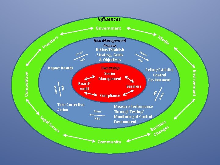 Influences Government rs o t s e Inv ess Ass Risk Assess Competition k