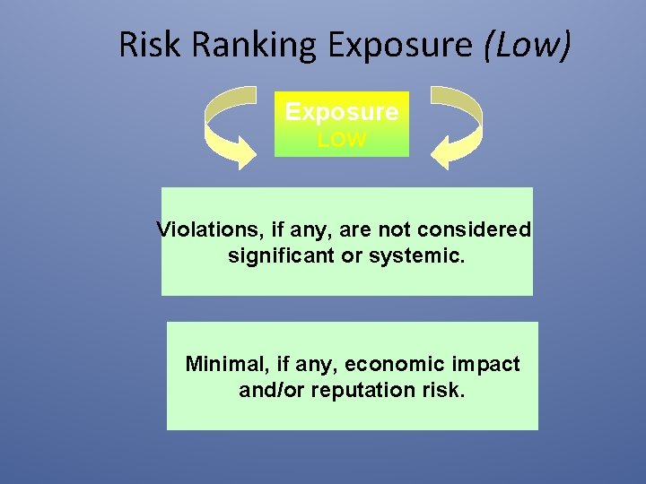 Risk Ranking Exposure (Low) Exposure LOW Violations, if any, are not considered significant or